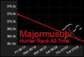 Total Graph of Majormusubi