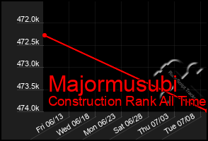 Total Graph of Majormusubi