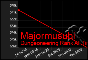 Total Graph of Majormusubi