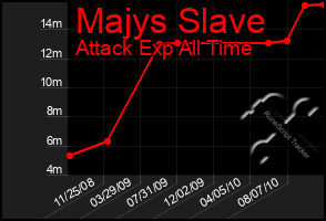 Total Graph of Majys Slave