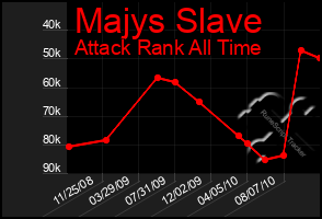 Total Graph of Majys Slave