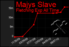 Total Graph of Majys Slave