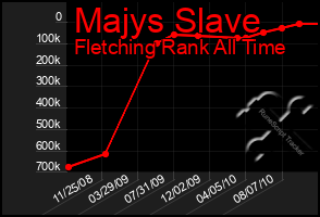 Total Graph of Majys Slave