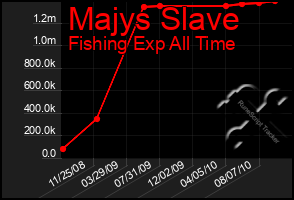 Total Graph of Majys Slave