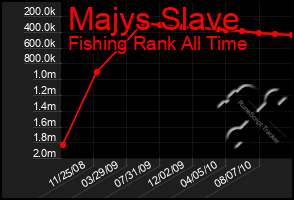 Total Graph of Majys Slave