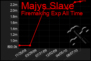 Total Graph of Majys Slave