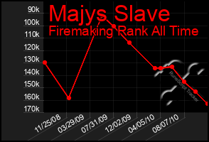 Total Graph of Majys Slave