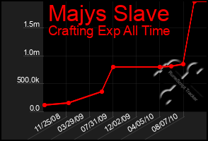 Total Graph of Majys Slave