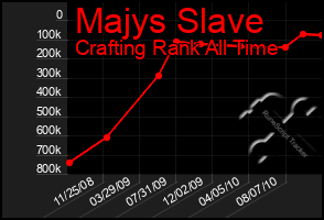 Total Graph of Majys Slave