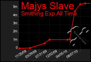 Total Graph of Majys Slave