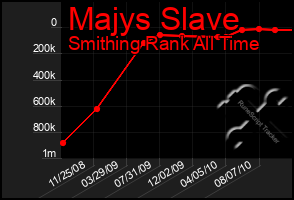 Total Graph of Majys Slave