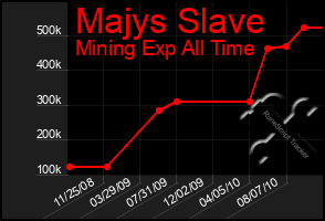 Total Graph of Majys Slave