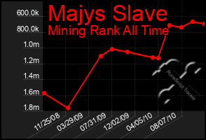 Total Graph of Majys Slave