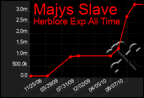 Total Graph of Majys Slave