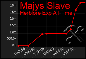 Total Graph of Majys Slave