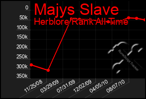 Total Graph of Majys Slave