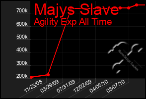 Total Graph of Majys Slave