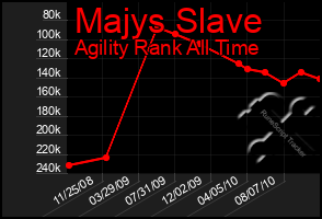 Total Graph of Majys Slave