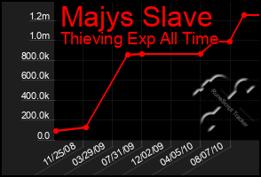 Total Graph of Majys Slave