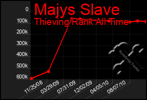 Total Graph of Majys Slave