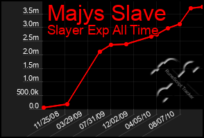 Total Graph of Majys Slave