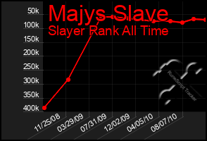 Total Graph of Majys Slave