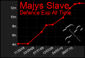 Total Graph of Majys Slave