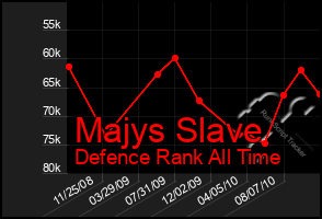 Total Graph of Majys Slave