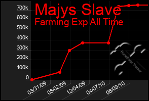 Total Graph of Majys Slave