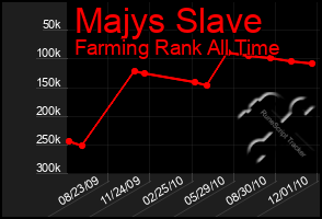 Total Graph of Majys Slave