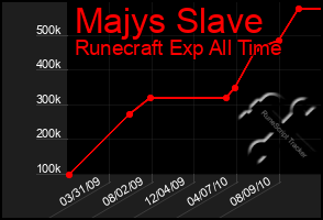 Total Graph of Majys Slave