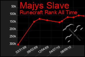 Total Graph of Majys Slave