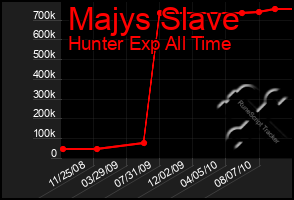 Total Graph of Majys Slave