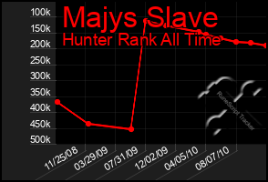 Total Graph of Majys Slave