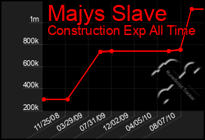 Total Graph of Majys Slave