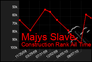 Total Graph of Majys Slave