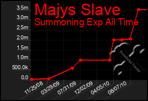 Total Graph of Majys Slave