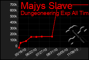 Total Graph of Majys Slave