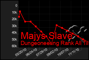 Total Graph of Majys Slave