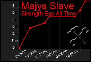 Total Graph of Majys Slave