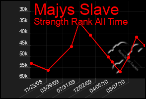 Total Graph of Majys Slave