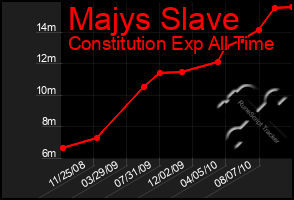 Total Graph of Majys Slave