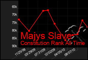 Total Graph of Majys Slave