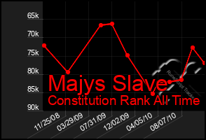 Total Graph of Majys Slave