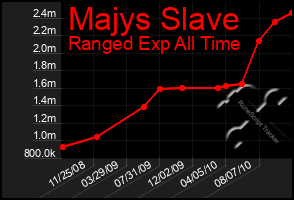 Total Graph of Majys Slave