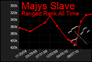 Total Graph of Majys Slave