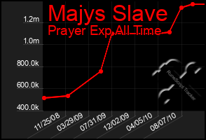 Total Graph of Majys Slave