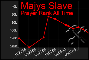 Total Graph of Majys Slave