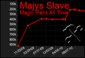 Total Graph of Majys Slave