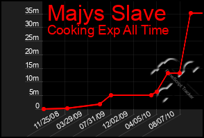 Total Graph of Majys Slave